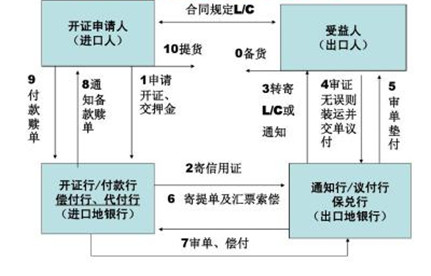 如何向银行申请开立信用证